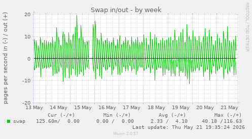 Swap in/out