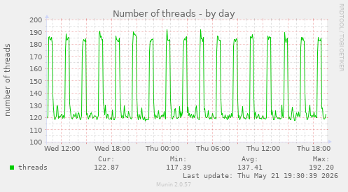 Number of threads