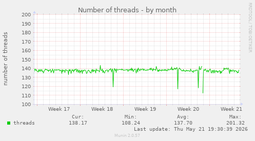 Number of threads