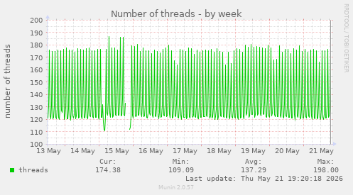 Number of threads