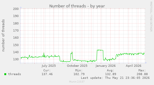 Number of threads