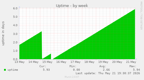 Uptime
