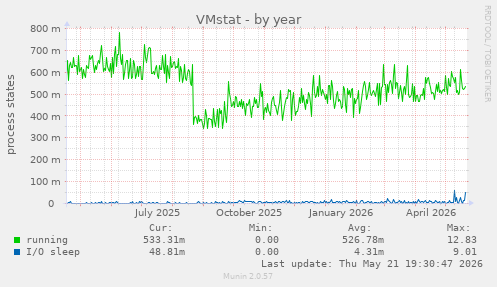 VMstat