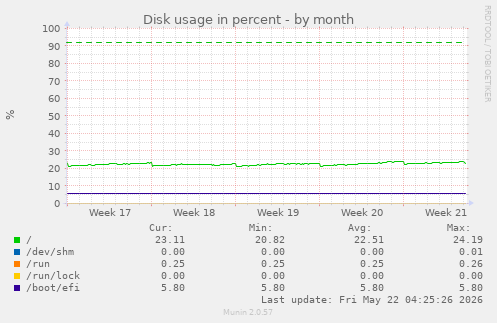 monthly graph