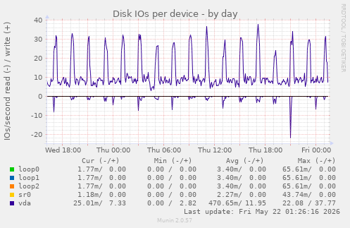 Disk IOs per device