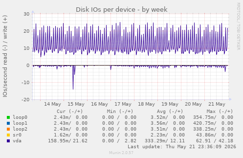 Disk IOs per device