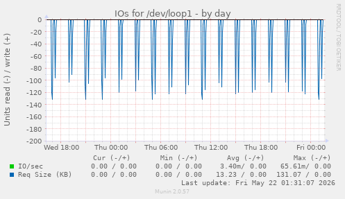 IOs for /dev/loop1
