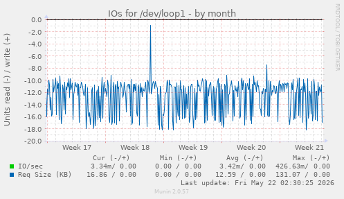 monthly graph