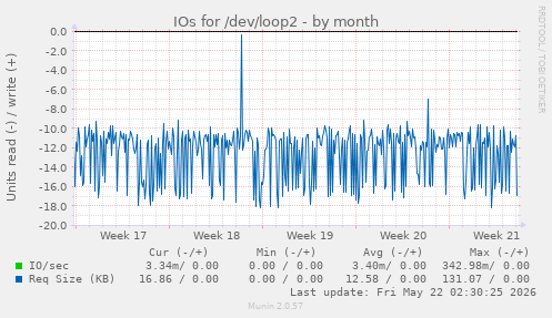 monthly graph