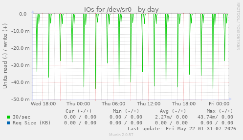 IOs for /dev/sr0