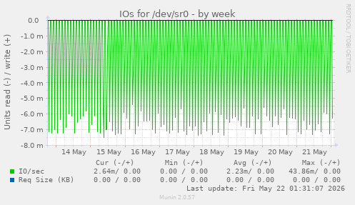 IOs for /dev/sr0