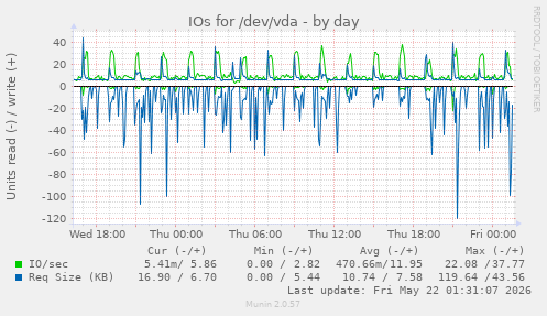 IOs for /dev/vda