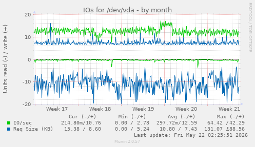 monthly graph