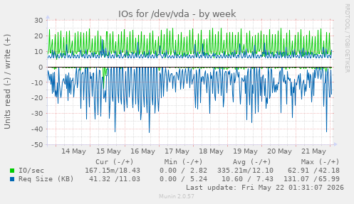 IOs for /dev/vda