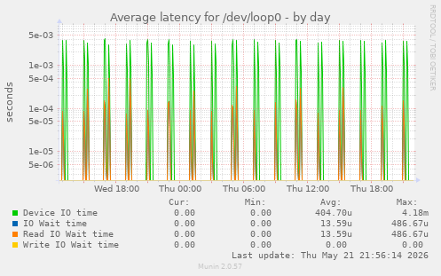 Average latency for /dev/loop0
