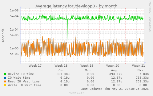 Average latency for /dev/loop0
