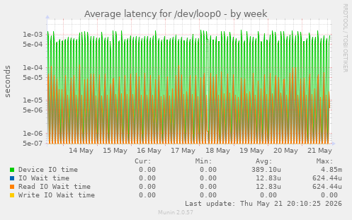 Average latency for /dev/loop0