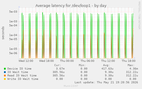 Average latency for /dev/loop1