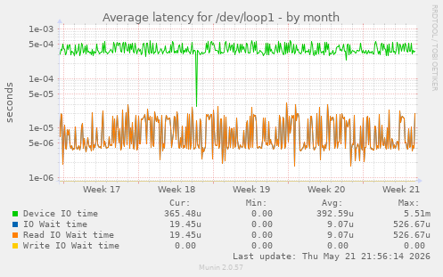 Average latency for /dev/loop1