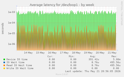 Average latency for /dev/loop1