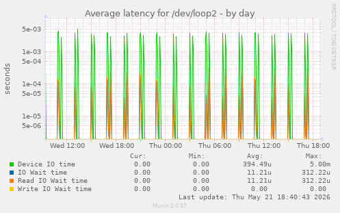 Average latency for /dev/loop2