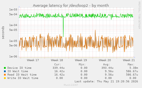Average latency for /dev/loop2