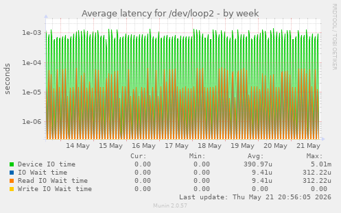 Average latency for /dev/loop2