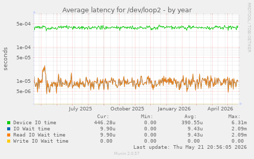 Average latency for /dev/loop2