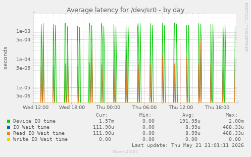Average latency for /dev/sr0
