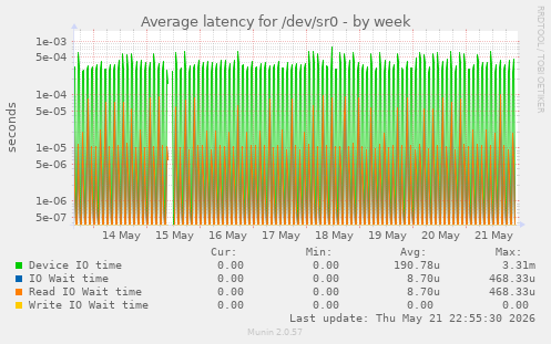 Average latency for /dev/sr0