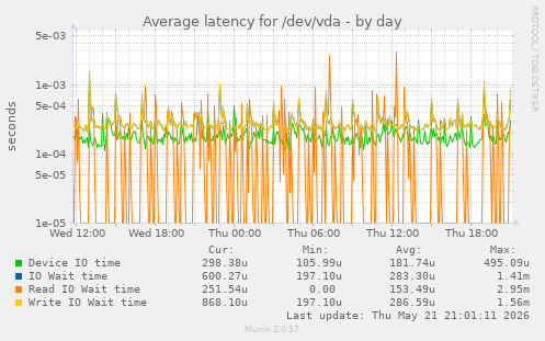 Average latency for /dev/vda