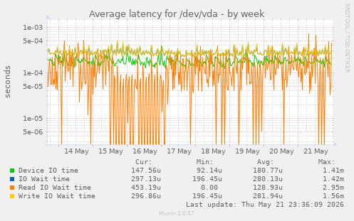 Average latency for /dev/vda