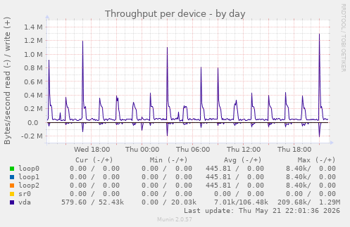 Throughput per device