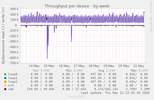 Throughput per device