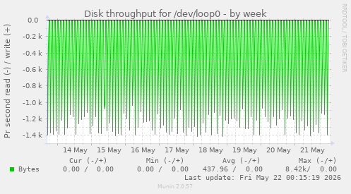 Disk throughput for /dev/loop0