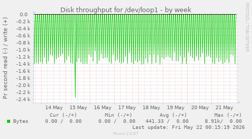 Disk throughput for /dev/loop1