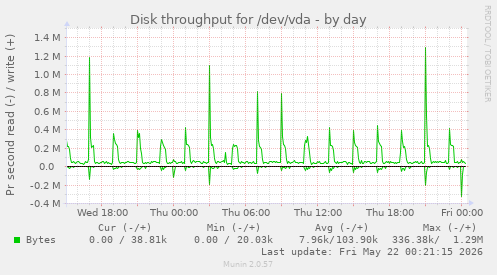 Disk throughput for /dev/vda