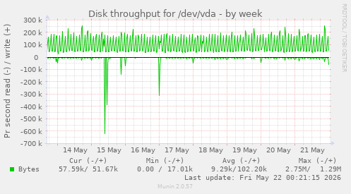 Disk throughput for /dev/vda