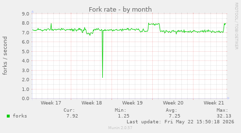 Fork rate