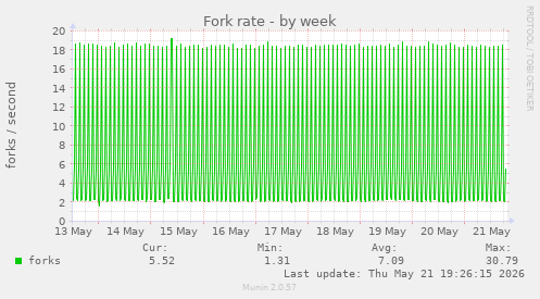 Fork rate