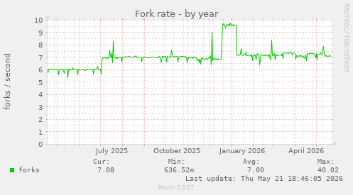 Fork rate
