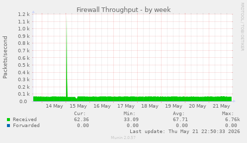 Firewall Throughput