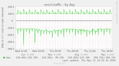 ens3 traffic
