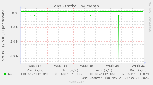 ens3 traffic