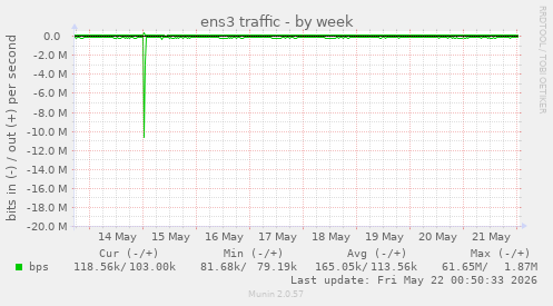 ens3 traffic