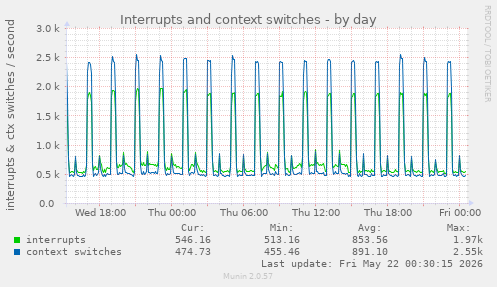 Interrupts and context switches