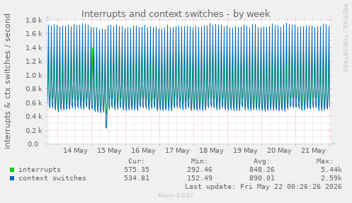 Interrupts and context switches