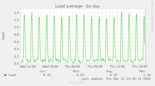 Load average