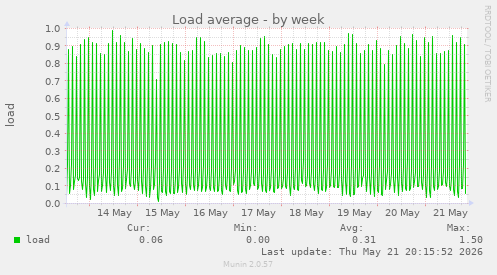 Load average