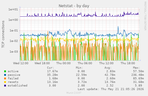 Netstat